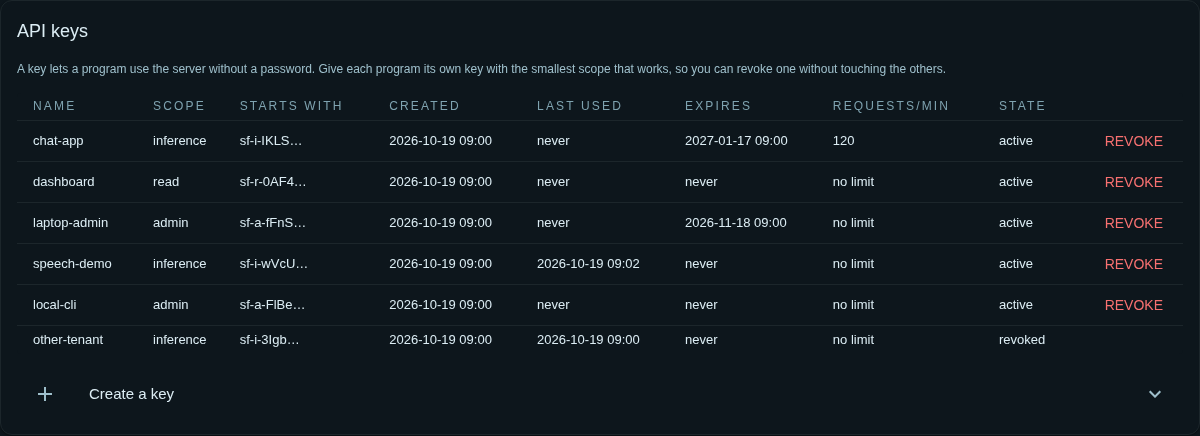 The API keys table with six keys: chat-app (inference, expires 2027-01-17, 120 requests per minute), dashboard (read), laptop-admin (admin, expires 2026-11-18), speech-demo (inference, recently used), local-cli (admin) and other-tenant (inference, revoked).